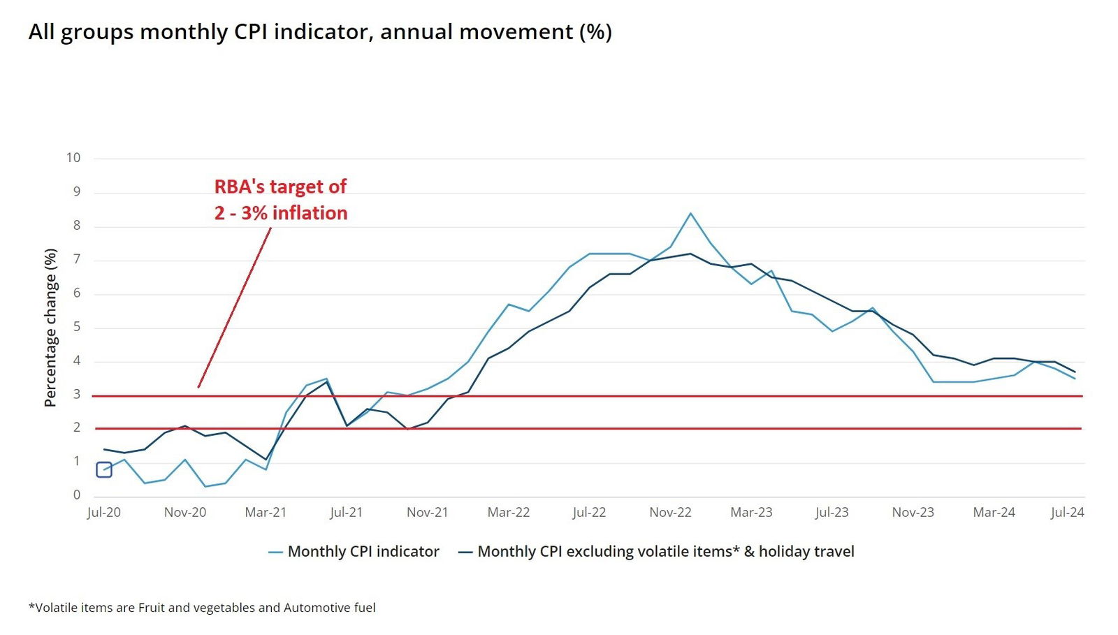 Inflation slows to 3.5pc, Woolworths profit slumps, ASX recovers from earlier drop — as it happened – ABC News